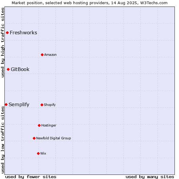 Market position of GitBook vs. Freshworks vs. Semplify