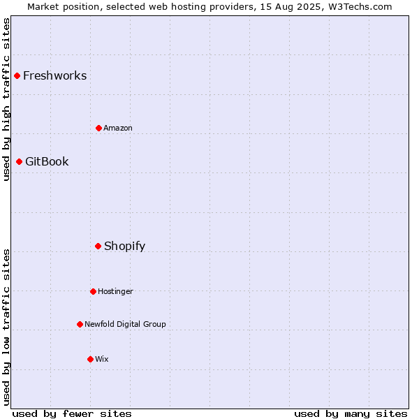 Market position of Shopify vs. GitBook vs. Freshworks