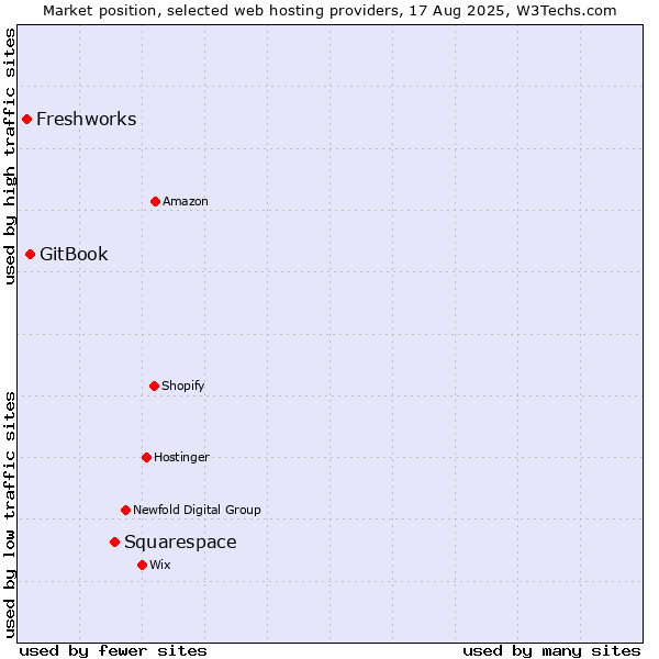 Market position of Squarespace vs. GitBook vs. Freshworks
