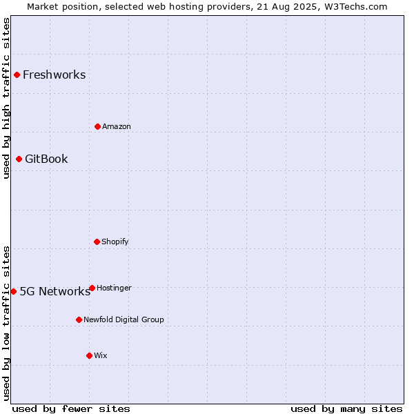Market position of GitBook vs. Freshworks vs. 5G Networks