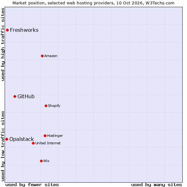 Market position of GitHub vs. Freshworks vs. Opalstack