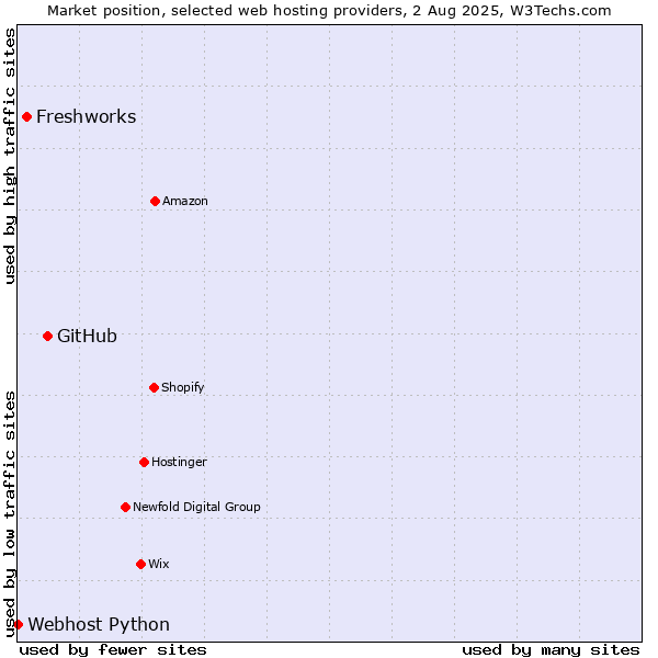 Market position of GitHub vs. Freshworks vs. Webhost Python