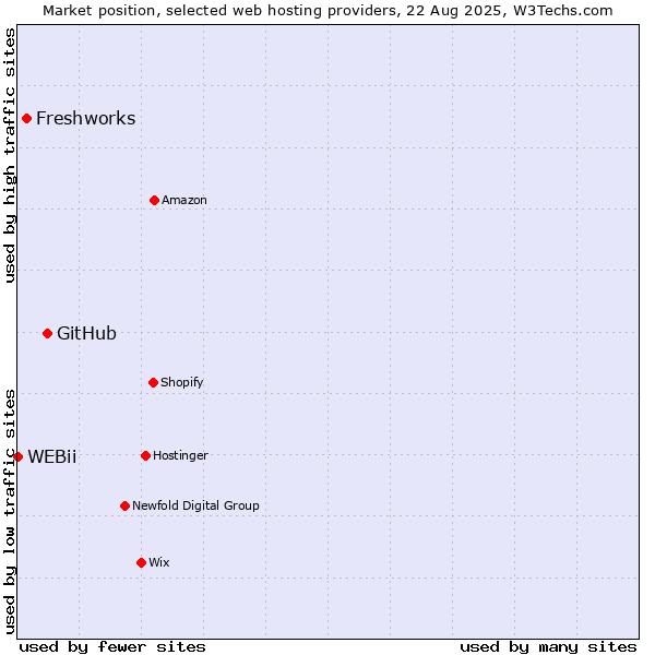 Market position of GitHub vs. Freshworks vs. WEBii