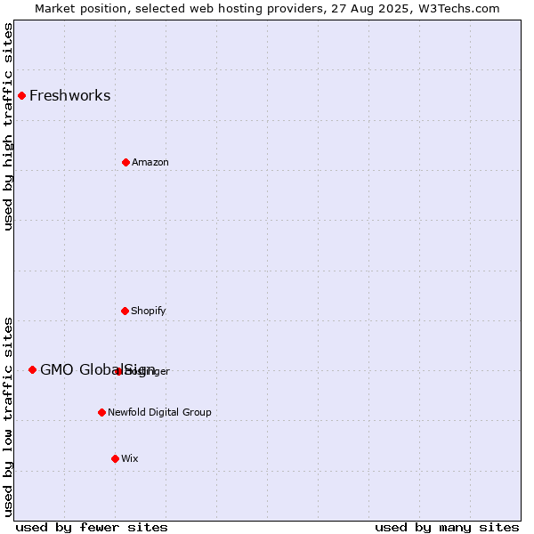 Market position of GMO GlobalSign vs. Freshworks