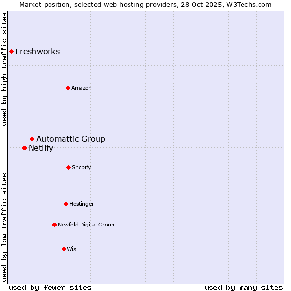 Market position of Automattic Group vs. Netlify vs. Freshworks