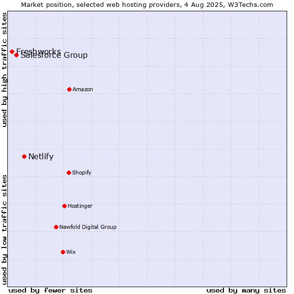 Market position of Netlify vs. Salesforce Group vs. Freshworks