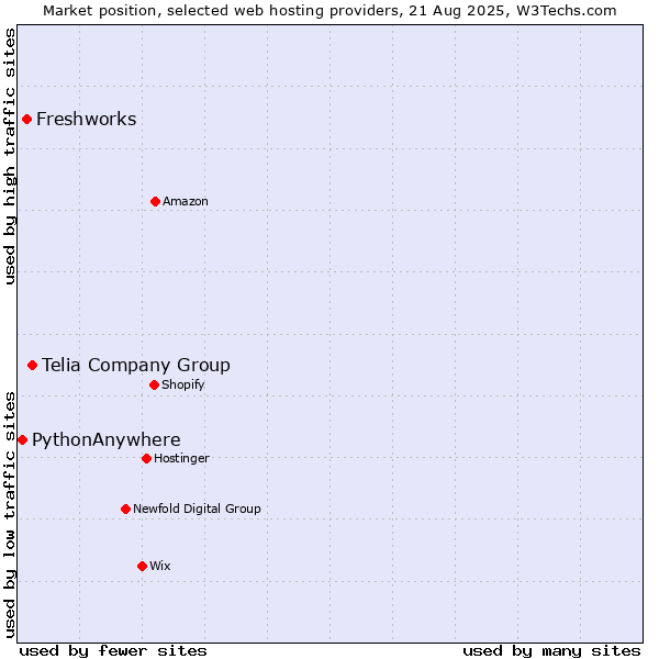 Market position of Telia Company Group vs. Freshworks vs. PythonAnywhere