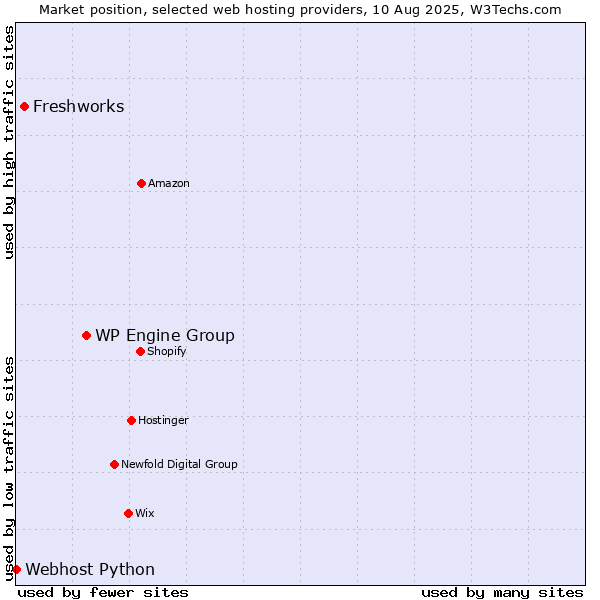 Market position of WP Engine Group vs. Freshworks vs. Webhost Python