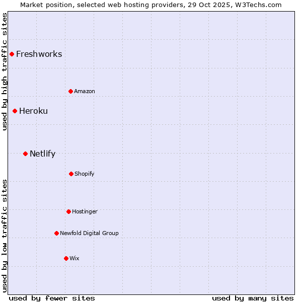 Market position of Netlify vs. Heroku vs. Freshworks
