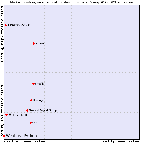 Market position of Hostatom vs. Freshworks vs. Webhost Python