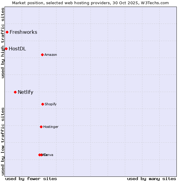 Market position of Netlify vs. Freshworks vs. HostDL