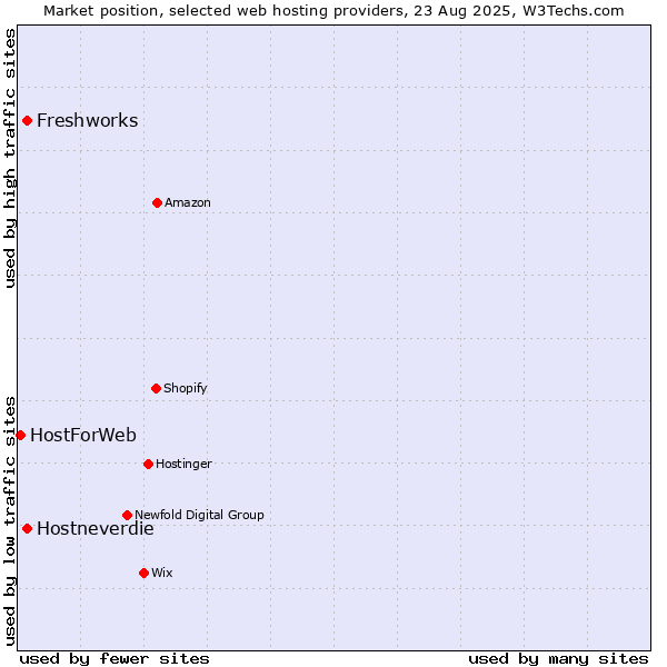 Market position of Hostneverdie vs. Freshworks vs. HostForWeb
