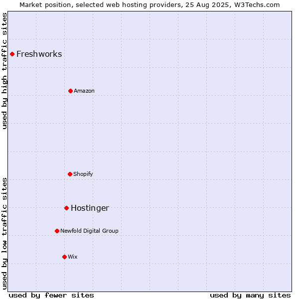 Market position of Hostinger vs. Freshworks