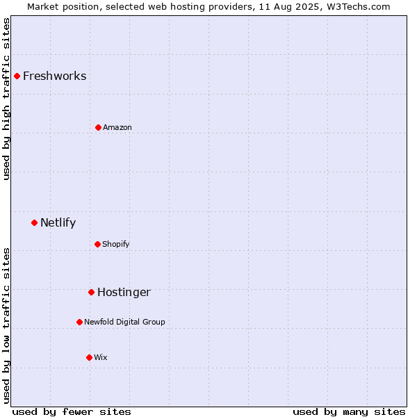 Market position of Hostinger vs. Netlify vs. Freshworks