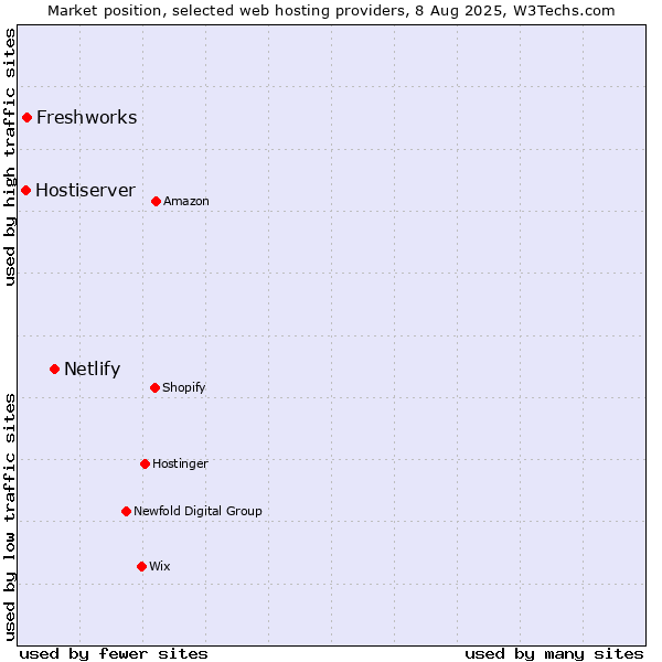 Market position of Netlify vs. Freshworks vs. Hostiserver