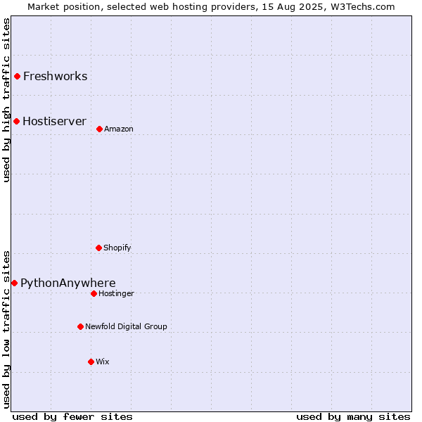 Market position of Freshworks vs. Hostiserver vs. PythonAnywhere