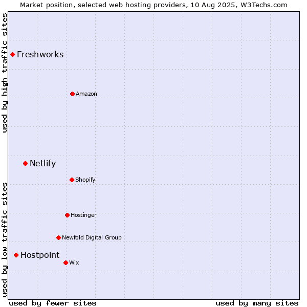 Market position of Netlify vs. Hostpoint vs. Freshworks