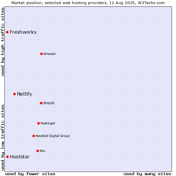 Market position of Netlify vs. Hoststar vs. Freshworks