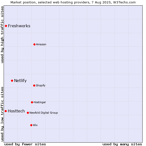 Market position of Netlify vs. Freshworks vs. Hosttech