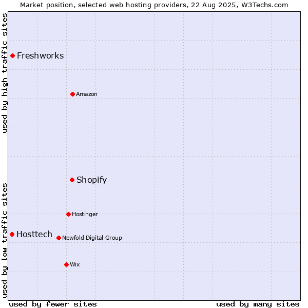 Market position of Shopify vs. Freshworks vs. Hosttech