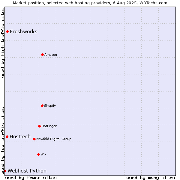 Market position of Freshworks vs. Hosttech vs. Webhost Python