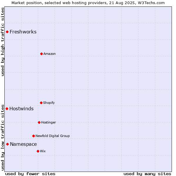 Market position of Namespace vs. Freshworks vs. Hostwinds