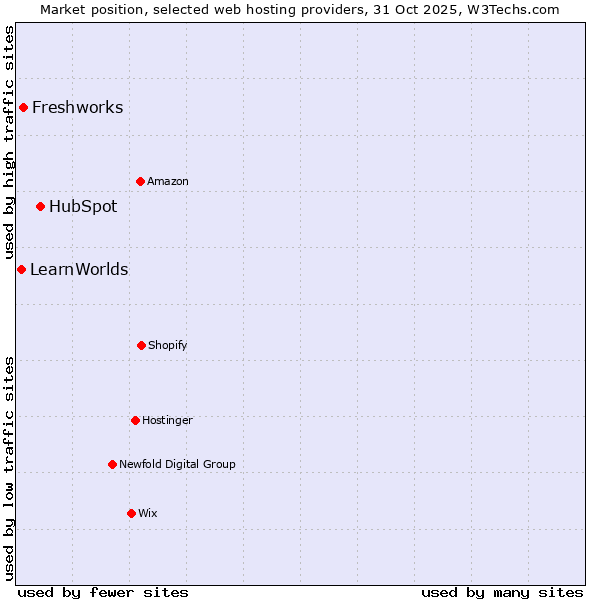 Market position of HubSpot vs. Freshworks vs. LearnWorlds