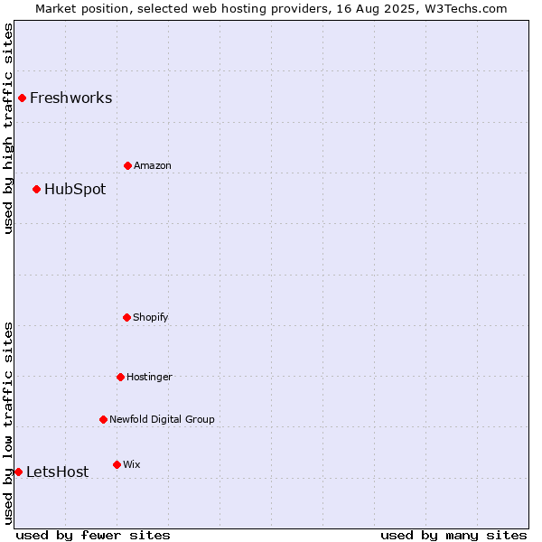Market position of HubSpot vs. Freshworks vs. LetsHost