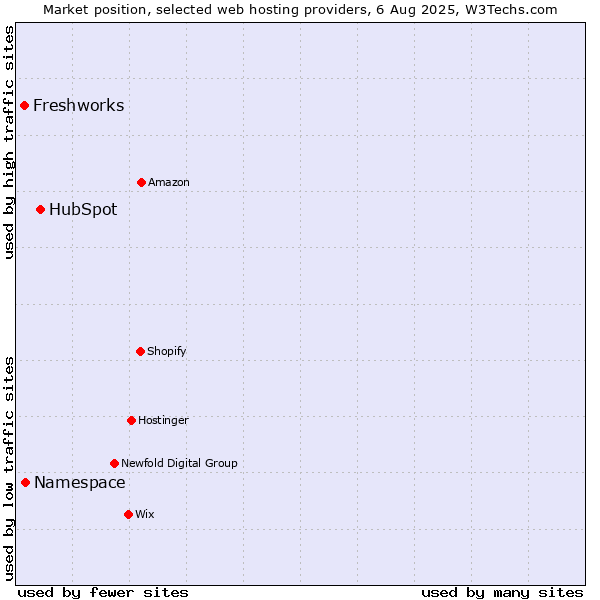 Market position of HubSpot vs. Namespace vs. Freshworks