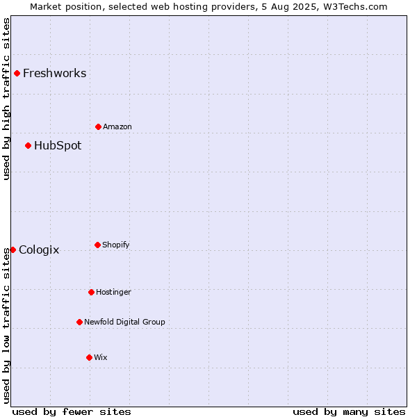 Market position of HubSpot vs. Freshworks vs. Cologix