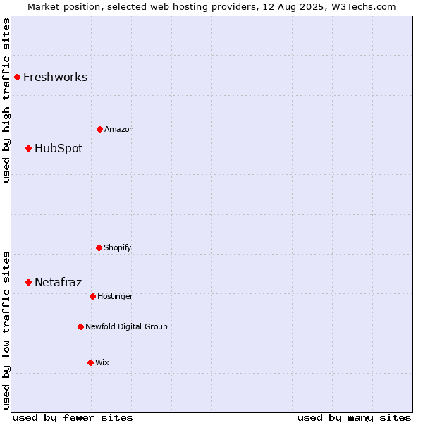 Market position of HubSpot vs. Netafraz vs. Freshworks