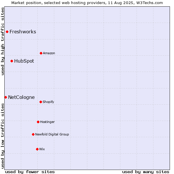 Market position of HubSpot vs. Freshworks vs. NetCologne