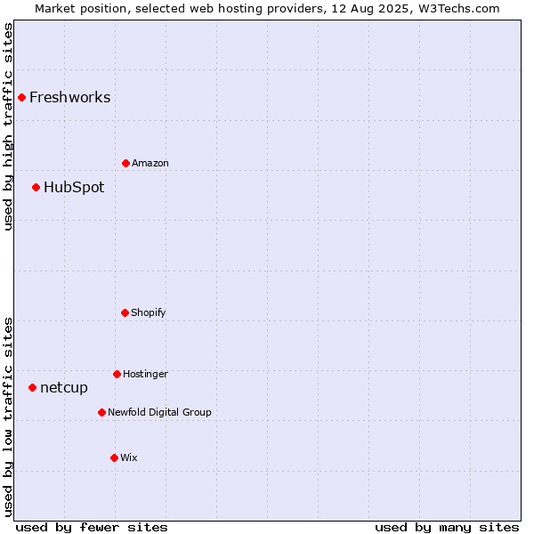 Market position of HubSpot vs. netcup vs. Freshworks
