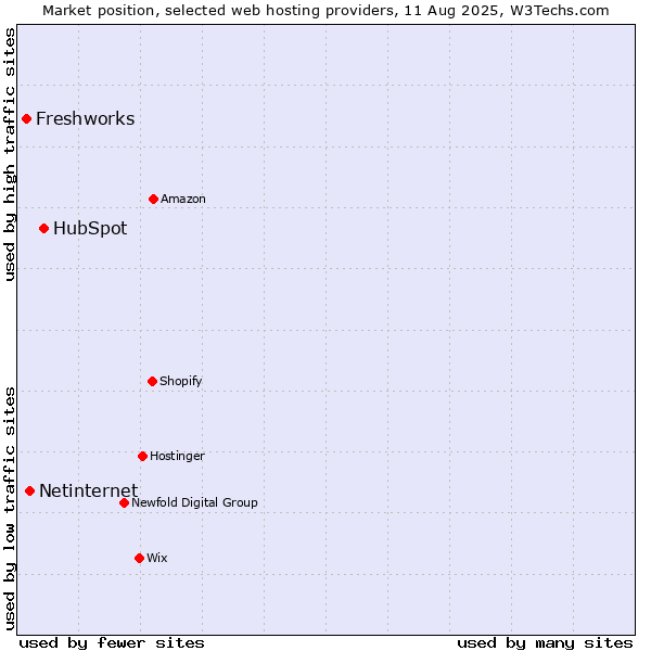 Market position of HubSpot vs. Netinternet vs. Freshworks