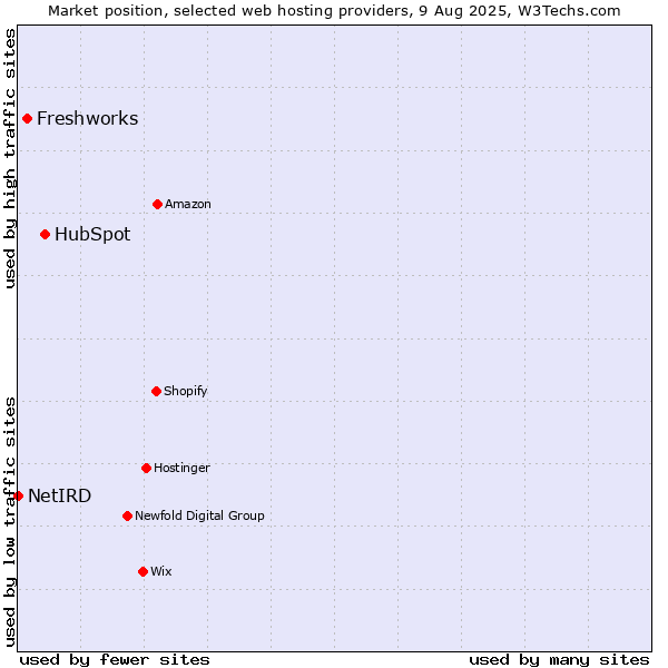Market position of HubSpot vs. Freshworks vs. NetIRD