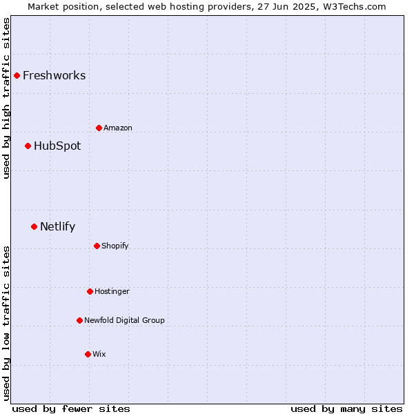 Market position of Netlify vs. HubSpot vs. Freshworks