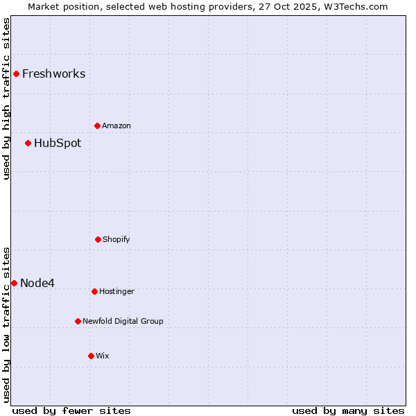 Market position of HubSpot vs. Freshworks vs. Node4