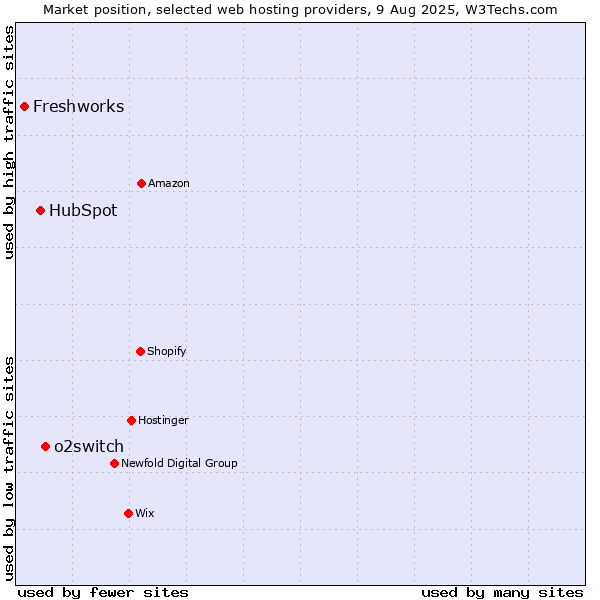 Market position of o2switch vs. HubSpot vs. Freshworks