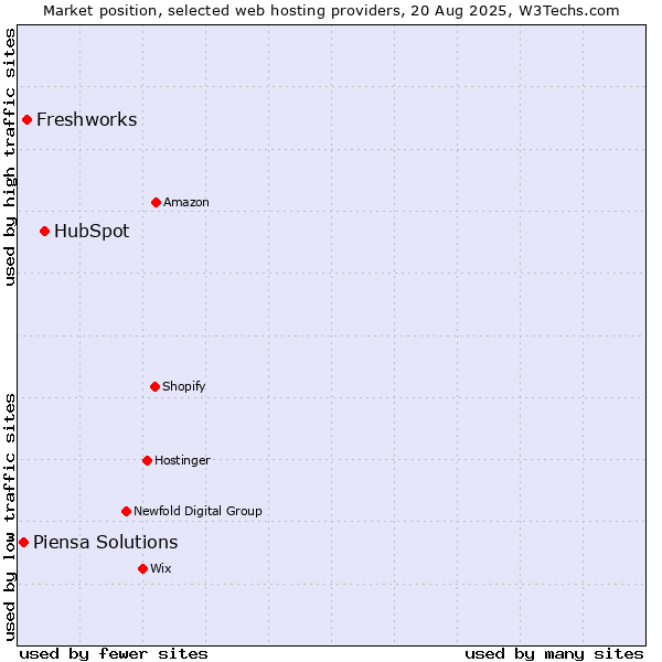 Market position of HubSpot vs. Freshworks vs. Piensa Solutions