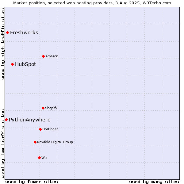 Market position of HubSpot vs. Freshworks vs. PythonAnywhere
