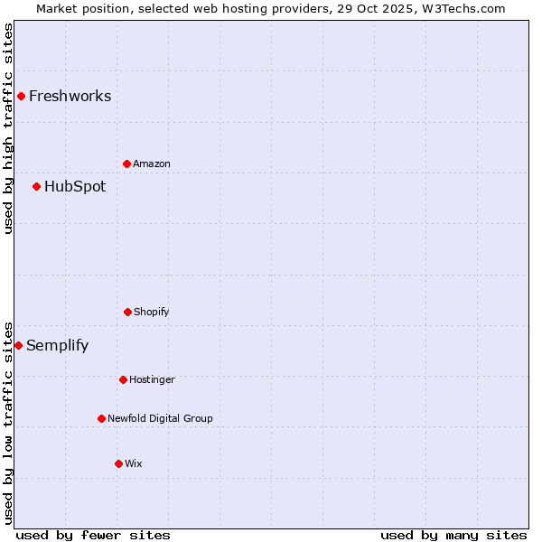 Market position of HubSpot vs. Freshworks vs. Semplify