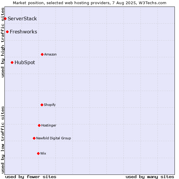 Market position of HubSpot vs. Freshworks vs. ServerStack
