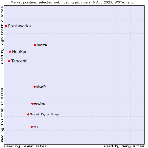 Market position of HubSpot vs. Tencent vs. Freshworks