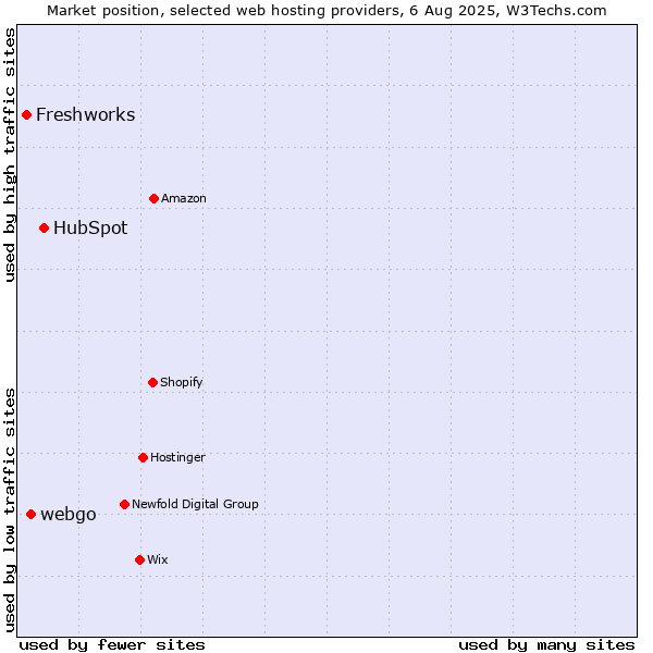Market position of HubSpot vs. webgo vs. Freshworks