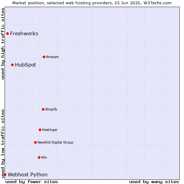 Market position of HubSpot vs. Freshworks vs. Webhost Python