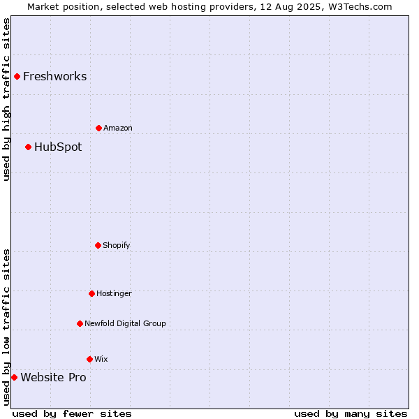 Market position of HubSpot vs. Freshworks vs. Website Pro