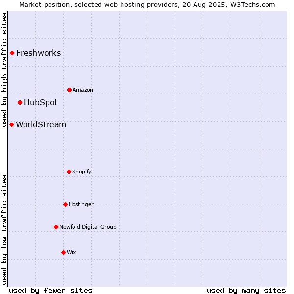 Market position of HubSpot vs. Freshworks vs. WorldStream