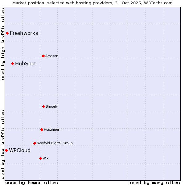 Market position of HubSpot vs. Freshworks vs. WPCloud