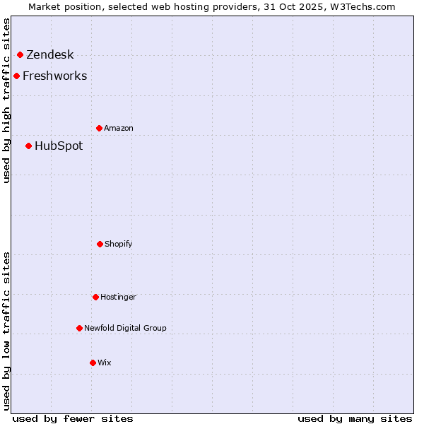 Market position of HubSpot vs. Zendesk vs. Freshworks
