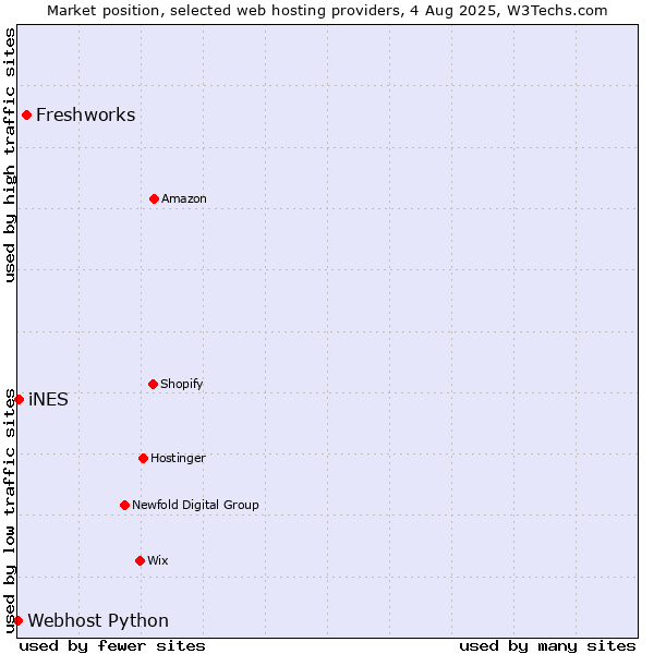 Market position of Freshworks vs. iNES vs. Webhost Python